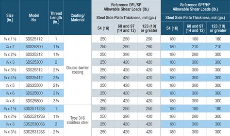 10 sheet metal sds screw diameter|sds wiring diagram.